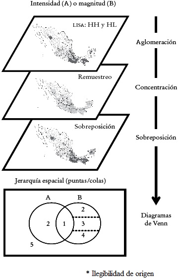 Esquema metodológico para identificar la jerarquía espacial de la pobreza