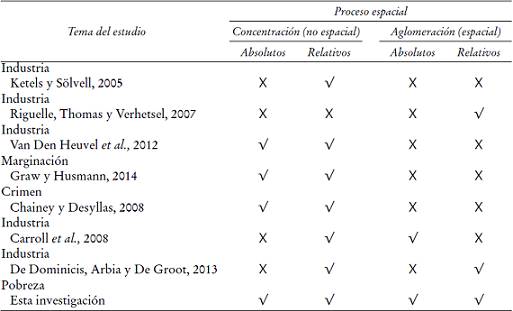 Comparación de procedimientos sobre la elaboración de conglomerados en bibliografía ilustrativaa
