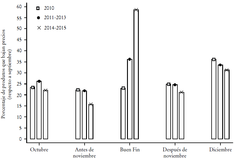 Porcentaje de productos que bajaron precios (respecto a septiembre)a