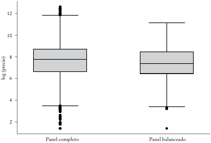 Distribuci&oacute;n de precios: panel completo y panel balanceado