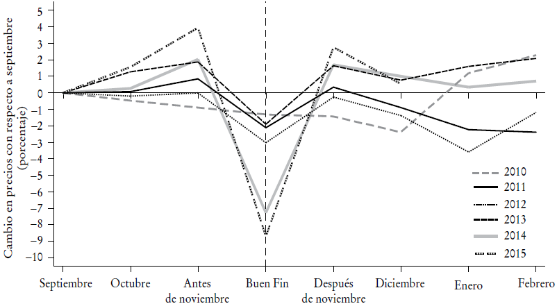 Estudio de eventos particulara