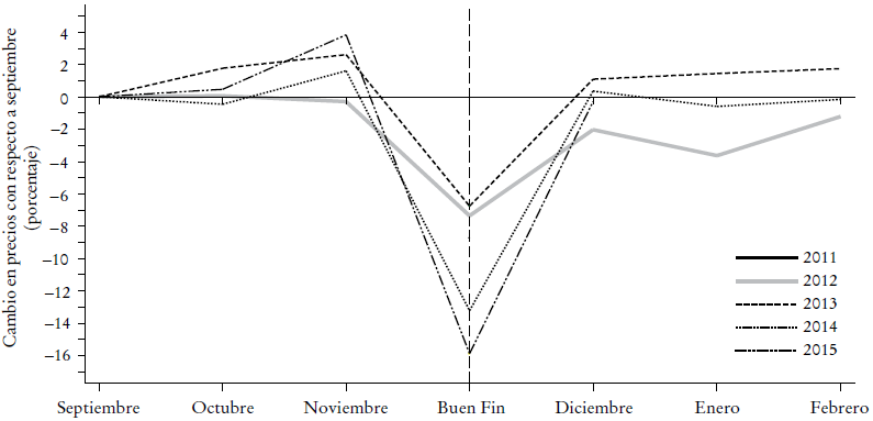 A5. Estudio de eventos particulara
