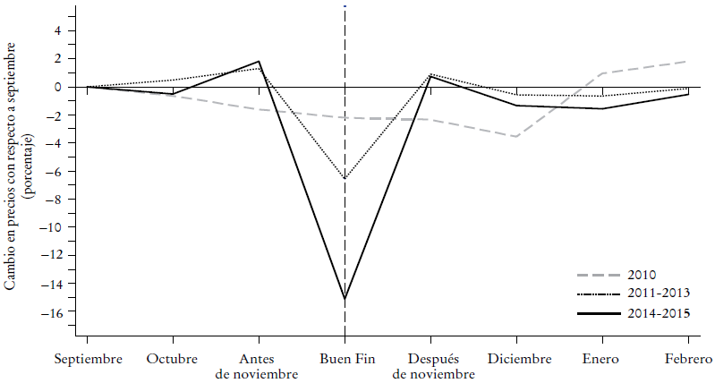 Estudio particular, condicional a productos que bajaron el precio de septiembre Buen Fin agrupado 2010/2011-2013-2014-2015