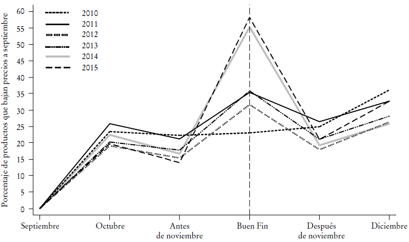 Porcentaje de productos que bajan precios respecto a septiembre