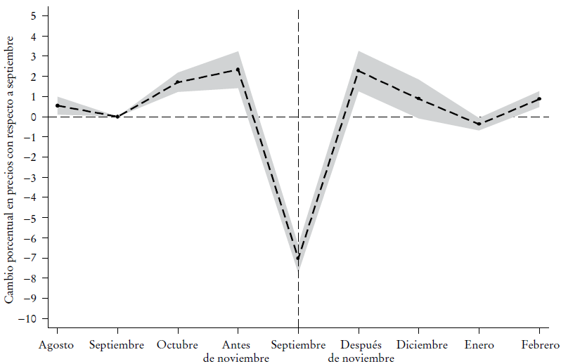 Estudio de eventos: efecto del Buen Fin en preciosa
