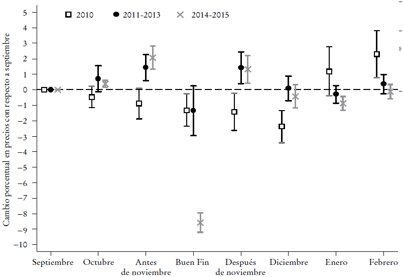 Estudio de eventos particular: efecto del Buen Fina