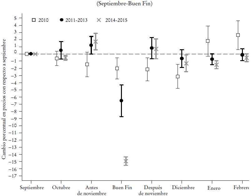 Estudio de eventos particular condicional a productos que bajaron el precioa