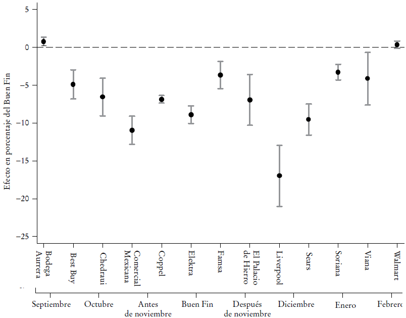 Efecto del Buen Fin en precios por cadena espec&iacute;ficaa