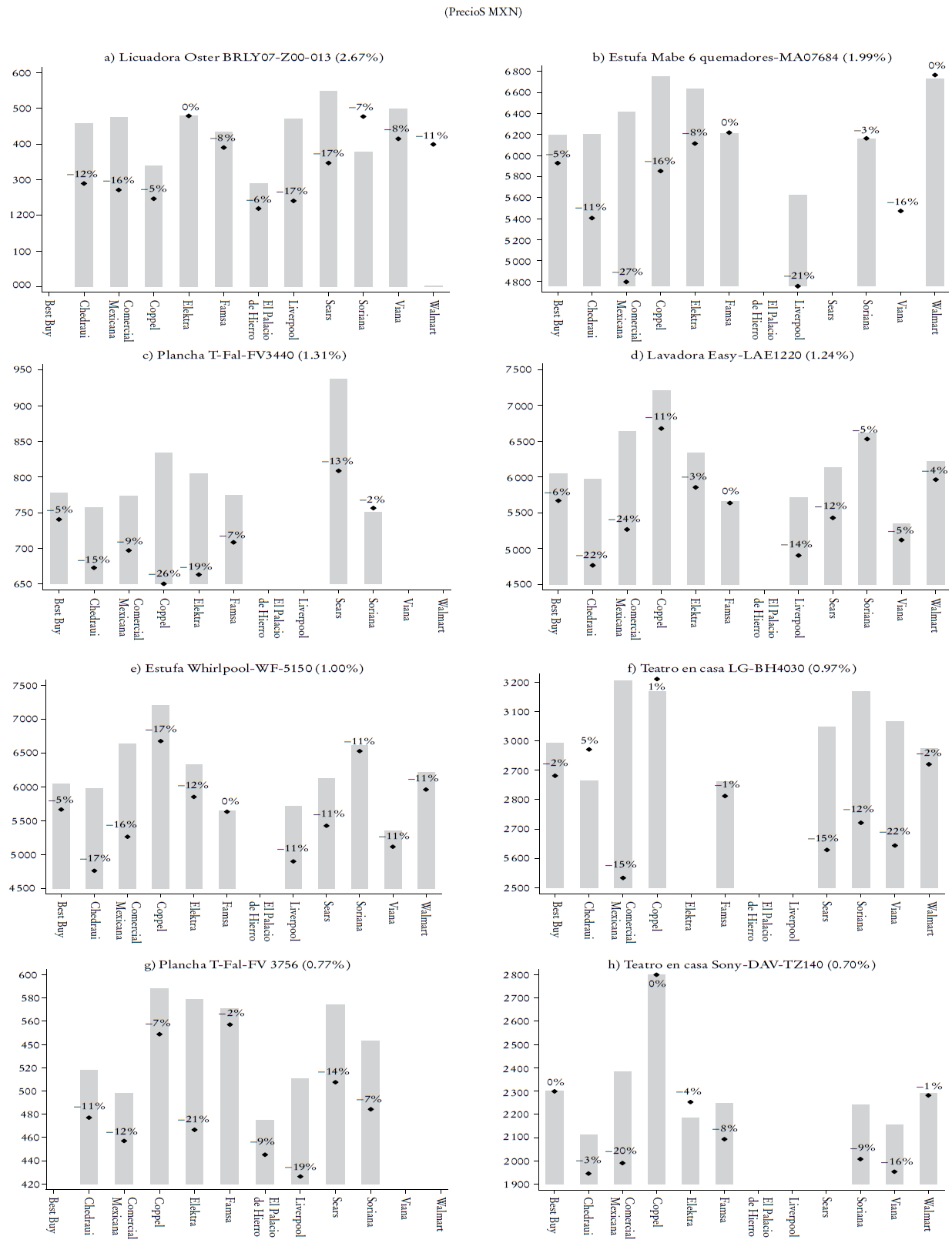 Efecto del Buen Fin en precios por productoa