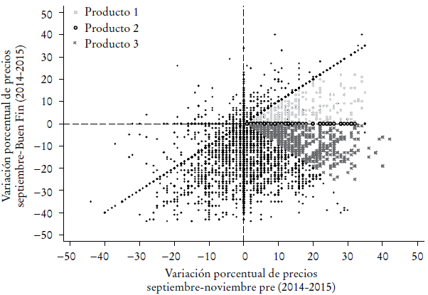 Manejo estrat&eacute;gico de precios y Buen Fin (2014-2015)a