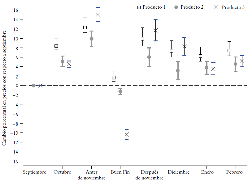 Estudio de eventos por tipo de producto considerado manejador de
								preciosa