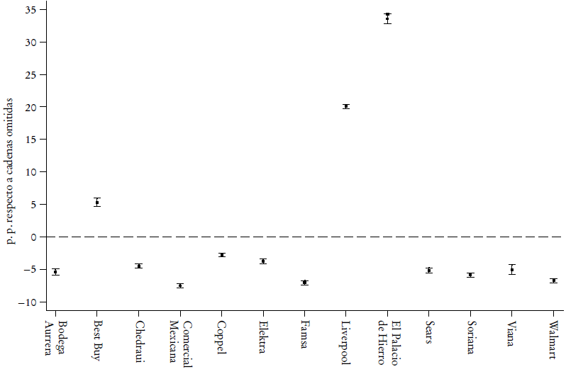 Propensi&oacute;n a manejar precios respecto a las cadenas omitidasa