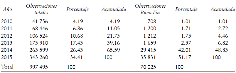 N&uacute;mero de observaciones por a&ntilde;o y por edici&oacute;n del Buen Fina
