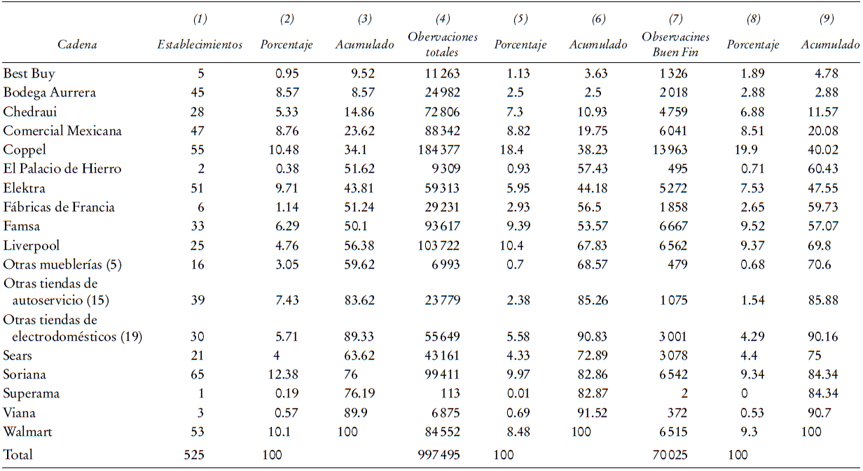 N&uacute;mero de observaciones y establecimientos por cadenaa