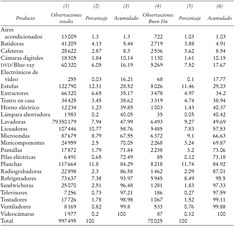 N&uacute;mero de observaciones por tipo de producto