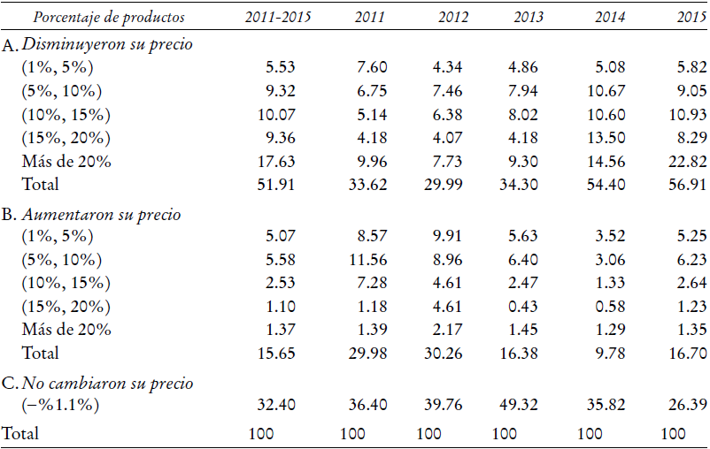 Comparaci&oacute;n de precios (septiembre-Buen Fin)