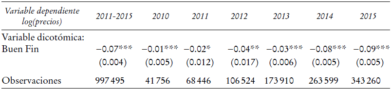 Efecto del Buen Fin general y por edici&oacute;na