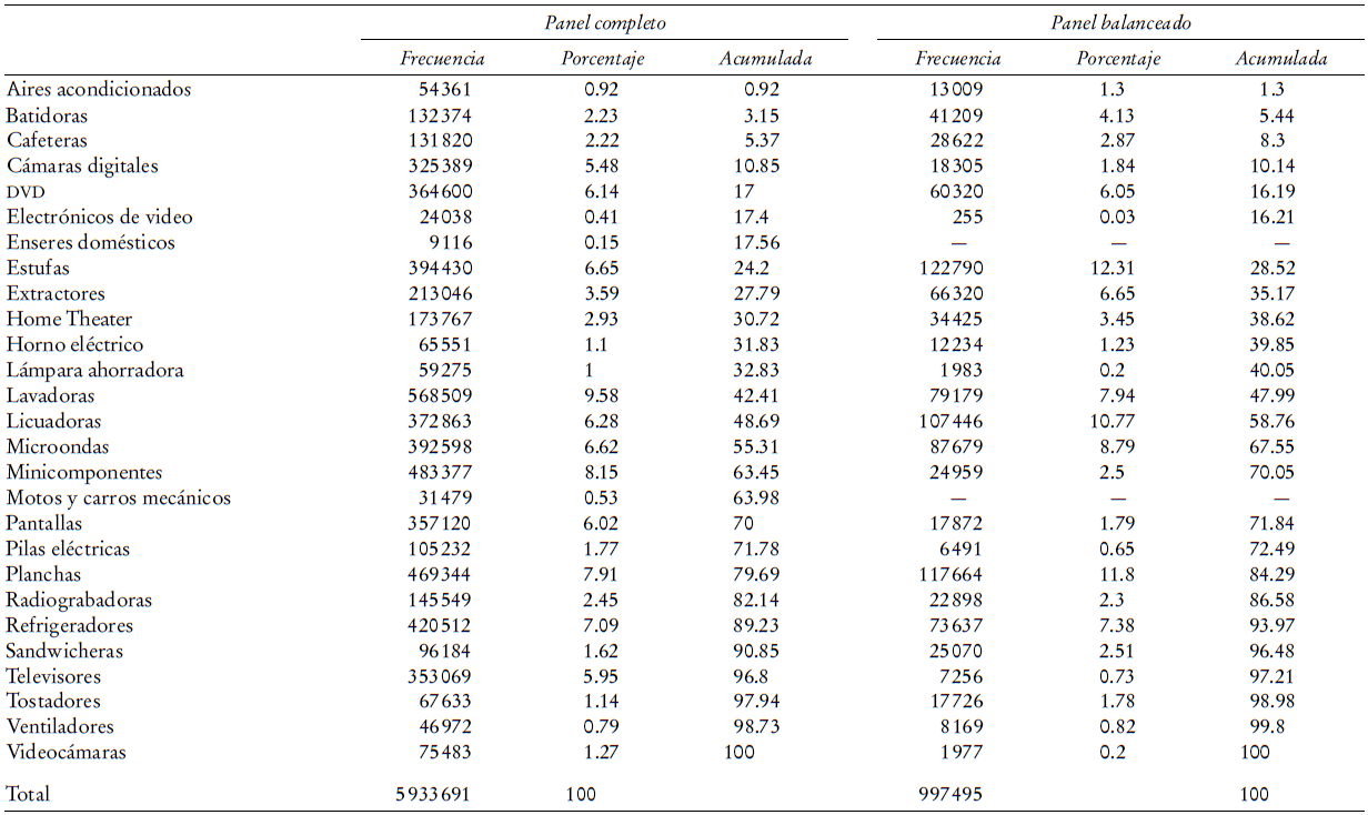 N&uacute;mero de observaciones por tipo de producto: dos paneles