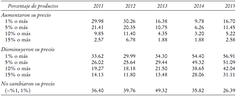 Porcentaje de productos que cambiaron precio durante el Buen Fin (respecto a septiembre)&ordf;