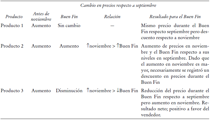 Definici&oacute;n de productos manejadores de precios&ordf;