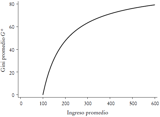 Frontera de posibilidades de desigualdad