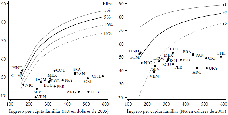 Frontera de posibilidades de desigualdad. Pa&iacute;ses de Am&eacute;rica Latina, ca 2013a