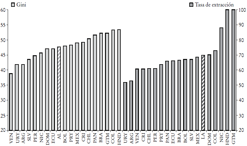 Coeficiente de Gini y tasa de extracci&oacute;n. Pa&iacute;ses de Am&eacute;rica Latina, ca. 2013