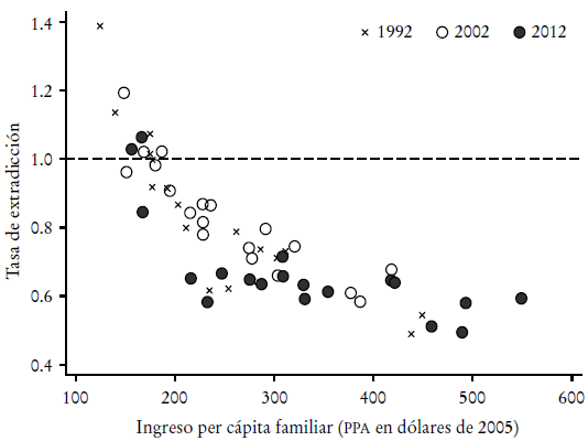 Tasa de extracci&oacute;n e ingreso promedio a lo largo de dos d&eacute;cadas