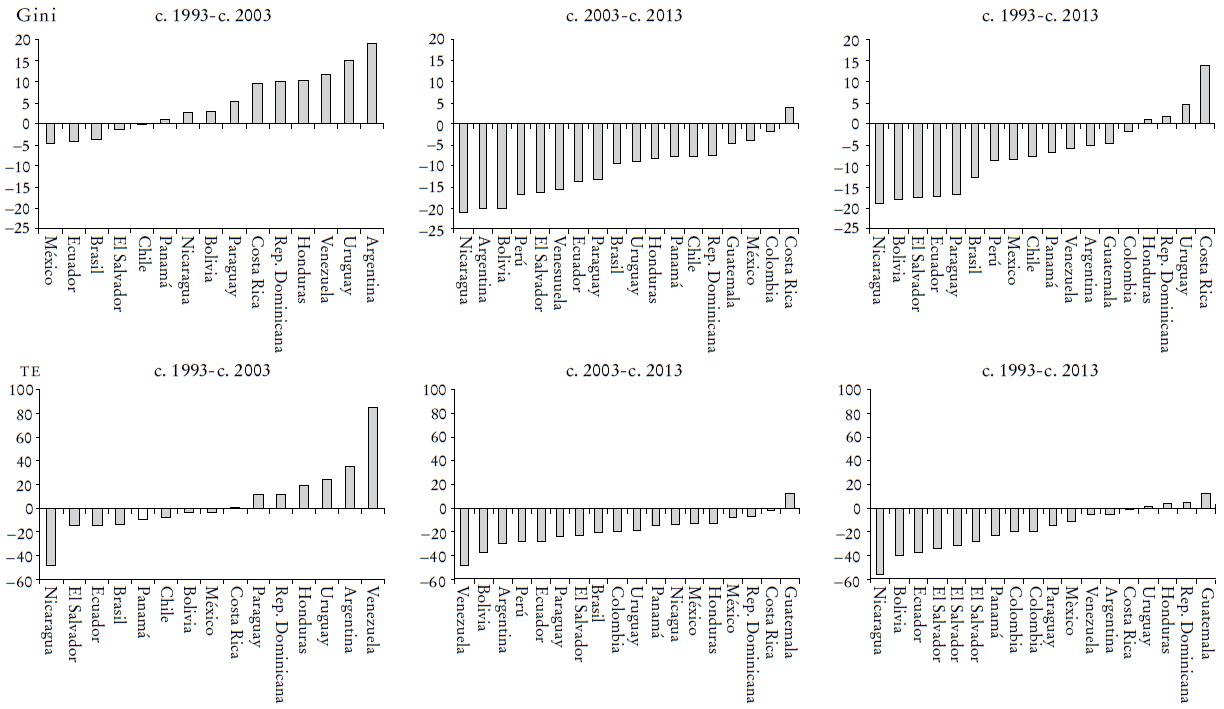 Cambio porcentual en el coefciente de Gini y tasa de extracci&oacute;n