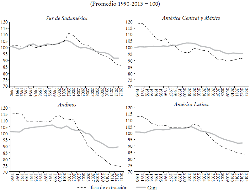 Evoluci&oacute;n del coeficiente de Gini y de la tasa de extracci&oacute;n. Am&eacute;rica Latina y subregiones