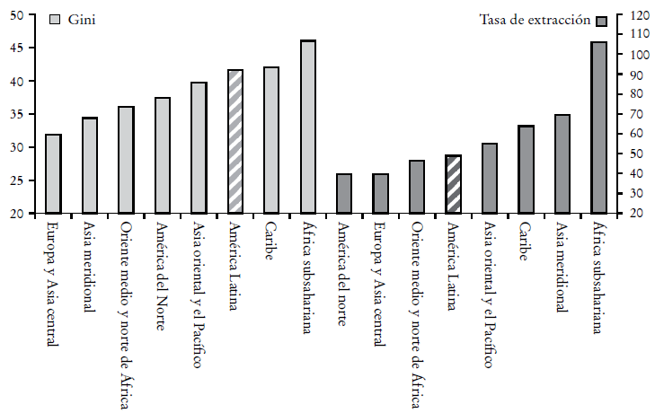 Clasificaci&oacute;n del coeficiente de Gini y TE. Regiones del mundo (ca. 2012)