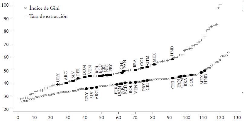 Posici&oacute;n del coeficiente de Gini y TE. Pa&iacute;ses emergentes, ca. 2012a