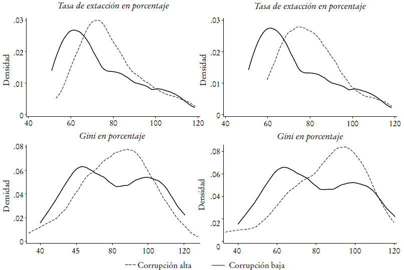 Distribuci&oacute;n de medidas de desigualdad de ingresos para observaciones con diferentes niveles de corrupci&oacute;n y conflicto sociala