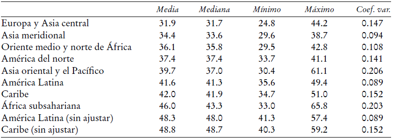 Coeficientes de Gini para la distribuci&oacute;n del consumo/ingreso per c&aacute;pita, ca. 2012