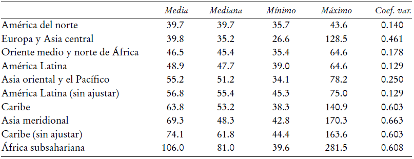 Tasa de extracci&oacute;n para la distribuci&oacute;n del consumo/ingreso per c&aacute;pita, ca. 2012