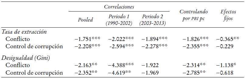 Correlaciones entre indicadores de desigualdad de ingresos, conflicto social y corrupci&oacute;n