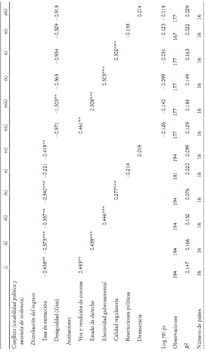 Modelos de conﬂicto social en desigualdad de ingresos y medidas de institucionalidad. Datos en panel