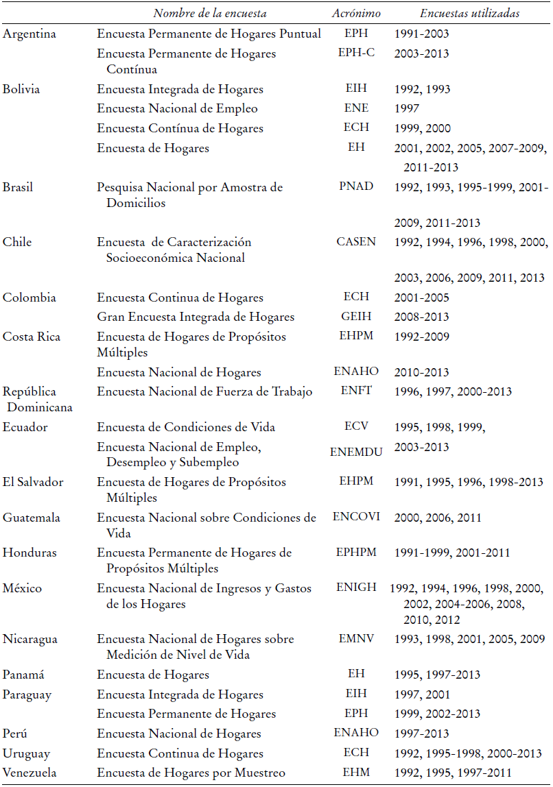 Encuestas de hogares utilizadas