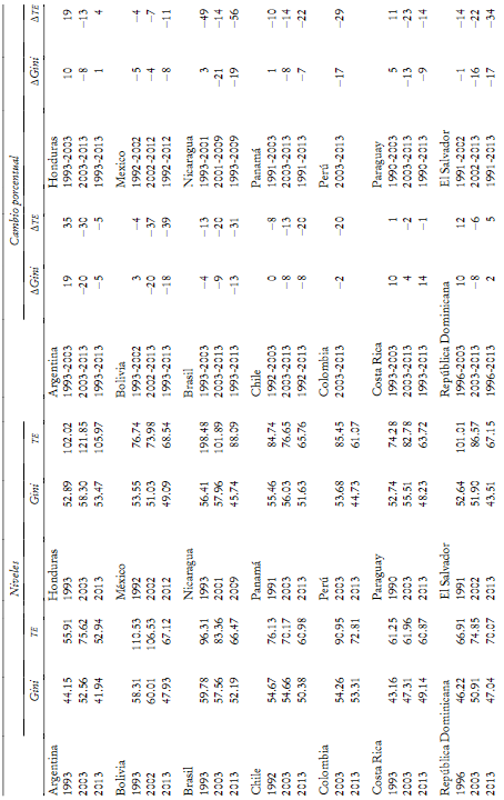 Niveles y cambios del coeficiente de Gini y tasa de extracci&oacute;n. Pa&iacute;ses de Am&eacute;rica Latina