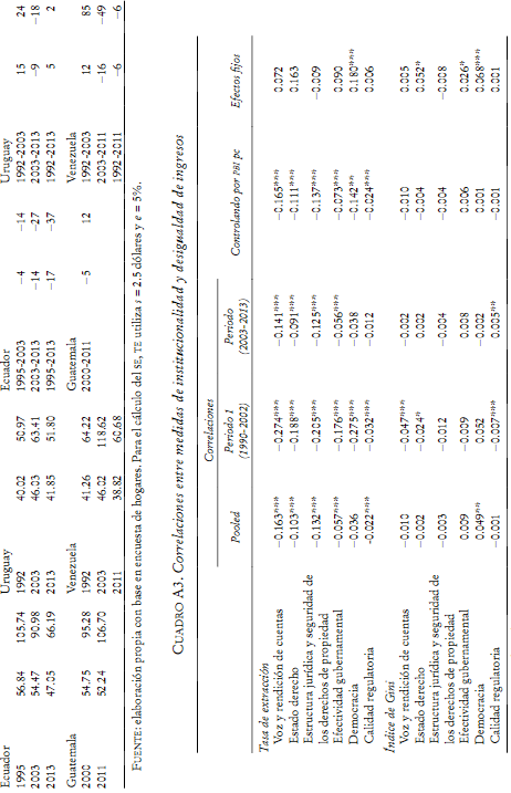 Niveles y cambios del coeficiente de Gini y tasa de extracci&oacute;n. Pa&iacute;ses de Am&eacute;rica Latina