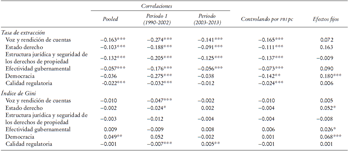 Correlaciones entre medidas de institucionalidad y desigualdad de ingresos