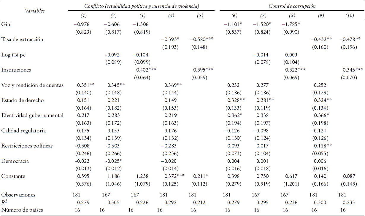 Modelos de conflictos social en desigualdad de ingresos y medidas de institucionalidad. Datos de panela