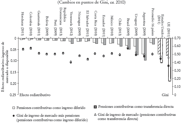 Efecto redistributivo: América Latina, los Estados Unidos y la Unión Europeaa
