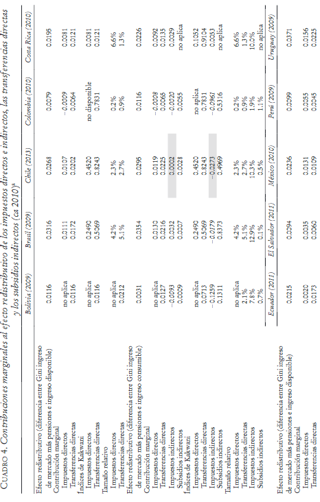 Contribuciones marginales al efecto redistributivo de los impuestos directos e indirectos, las transferencias directas y los subsidios indirectos (ca 2010)a