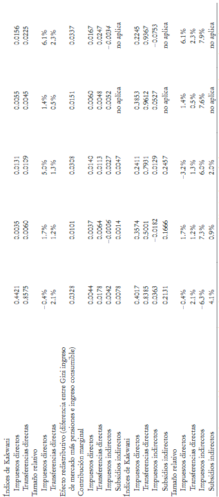 Contribuciones marginales al efecto redistributivo de los impuestos directos e indirectos, las transferencias directas y los subsidios indirectos (ca 2010)a