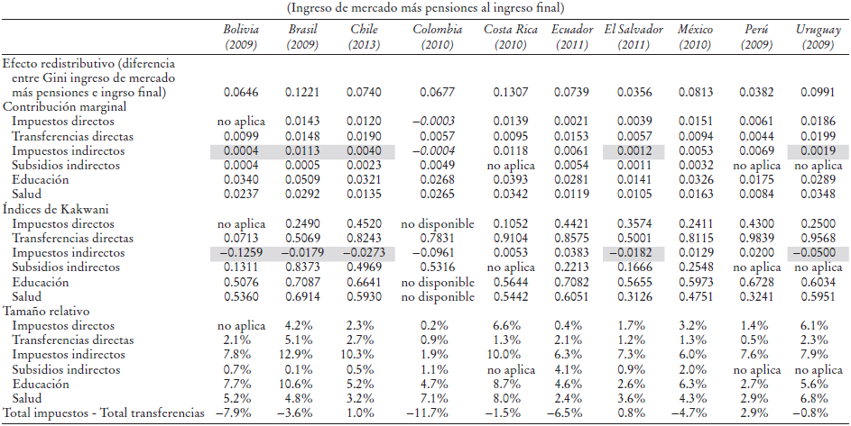 Contribuciones marginales al efecto redistributivo de los impuestos directos e indirectos, las transferencias directas, los subsidios indirectos y el gasto público en educación y salud (ca 2010)a