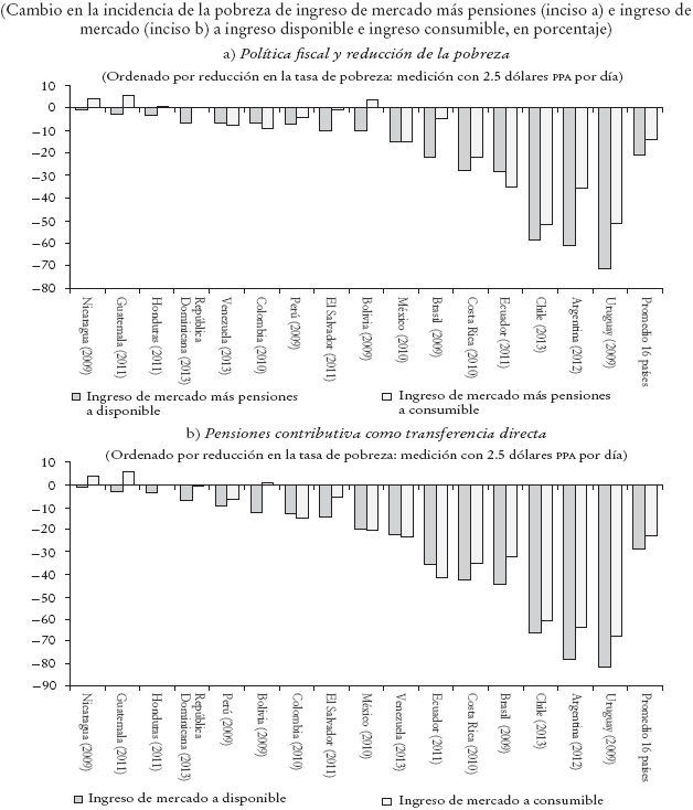 Política fiscal y reducción de la pobrezaa