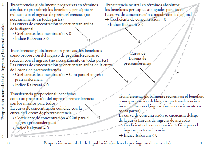 Clasificación de una transferencia según su propiedad propobre