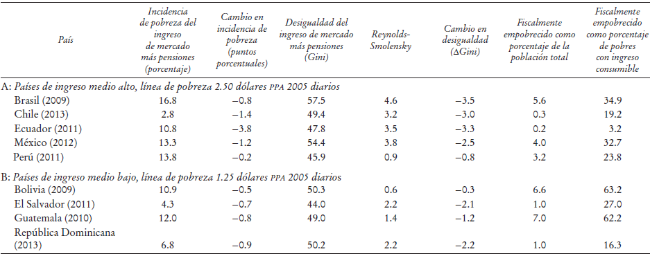 Empobrecimiento fiscal