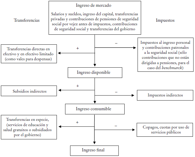 Conceptos de ingreso en el análisis de incidencia fiscal